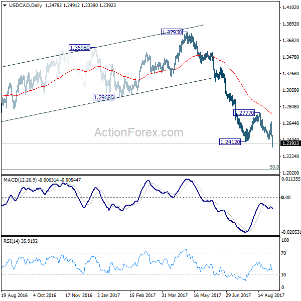 USD/CAD Daily Chart