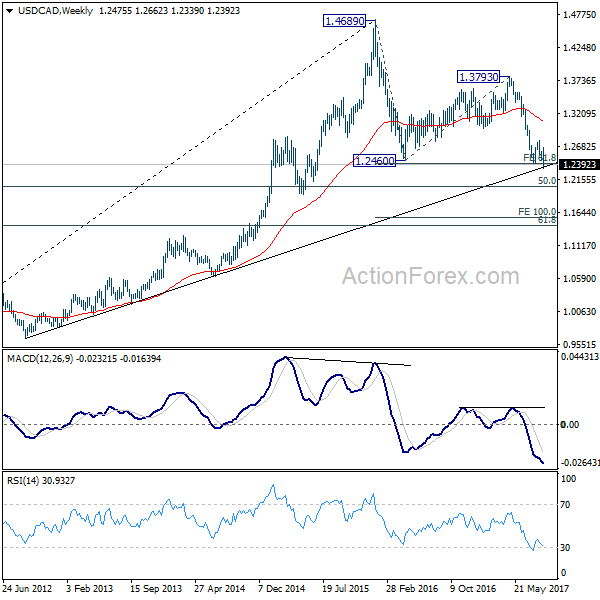 USD/CAD Weekly Chart