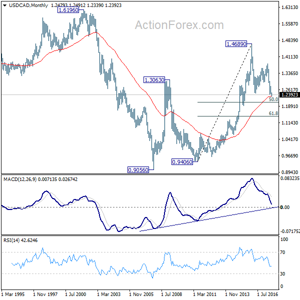 USD/CAD Monthly Chart