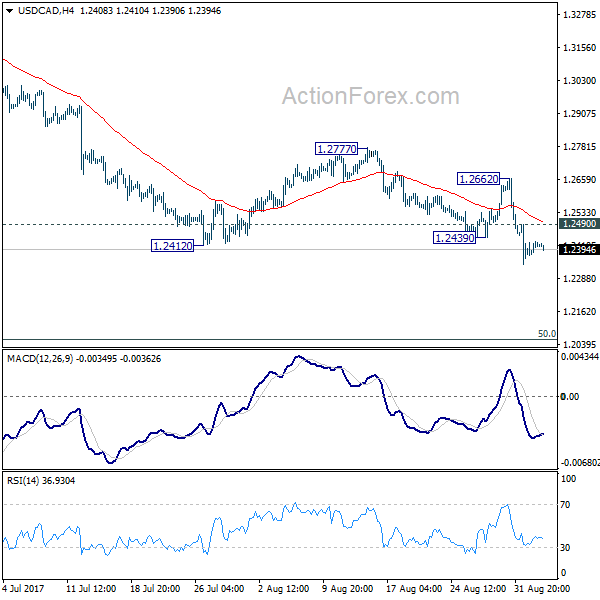 USD/CAD 4 Hours Chart