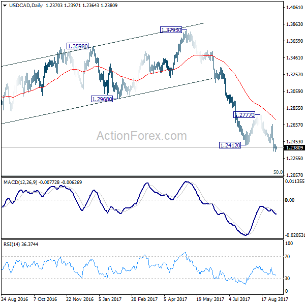 USD/CAD Daily Chart