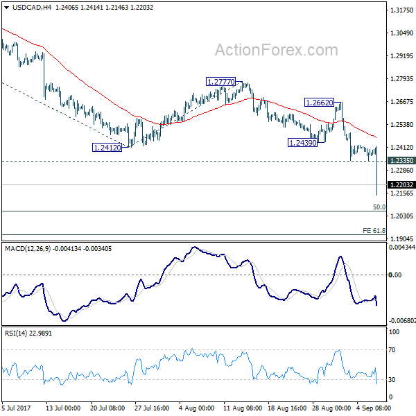 USD/CAD 4 Hours Chart