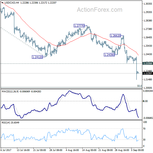 USD/CAD 4 Hours Chart