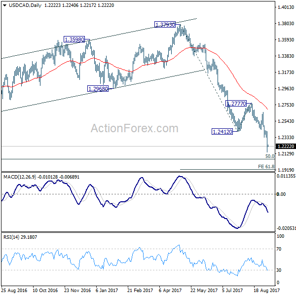 USD/CAD Daily Chart