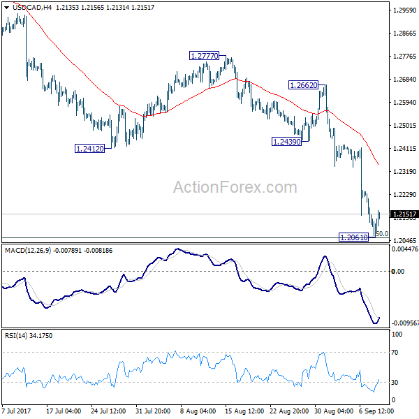 USD/CAD 4 Hours Chart