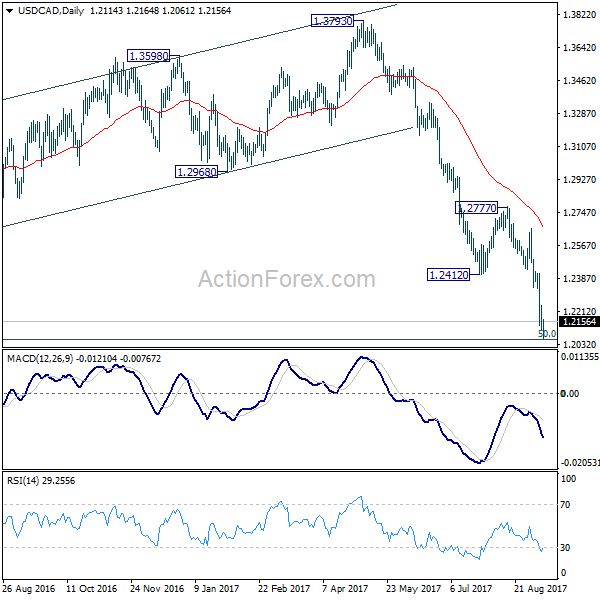 USD/CAD Daily Chart