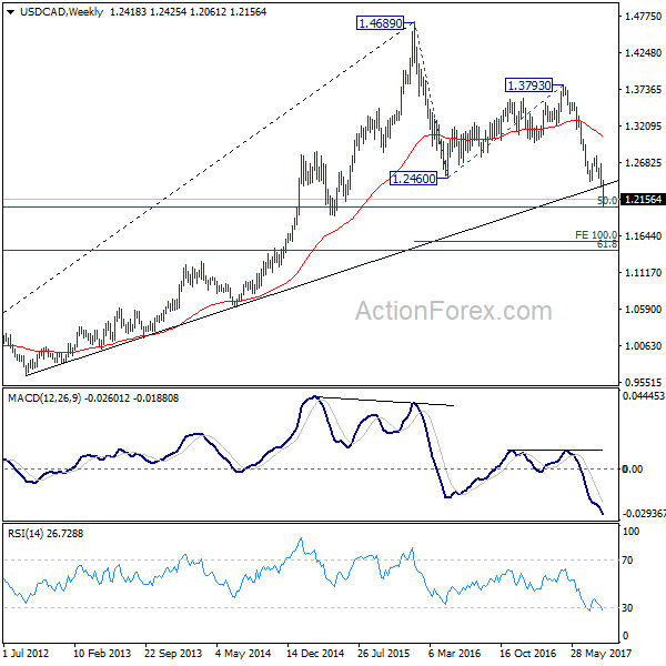 USD/CAD Weekly Chart