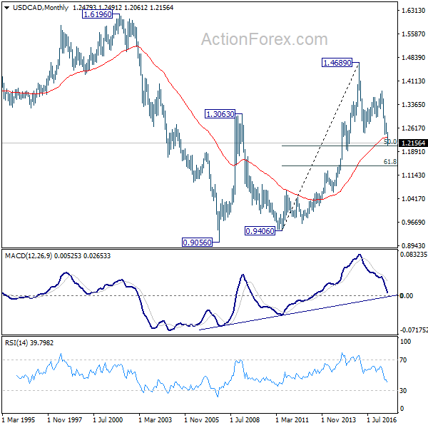 USD/CAD Monthly Chart