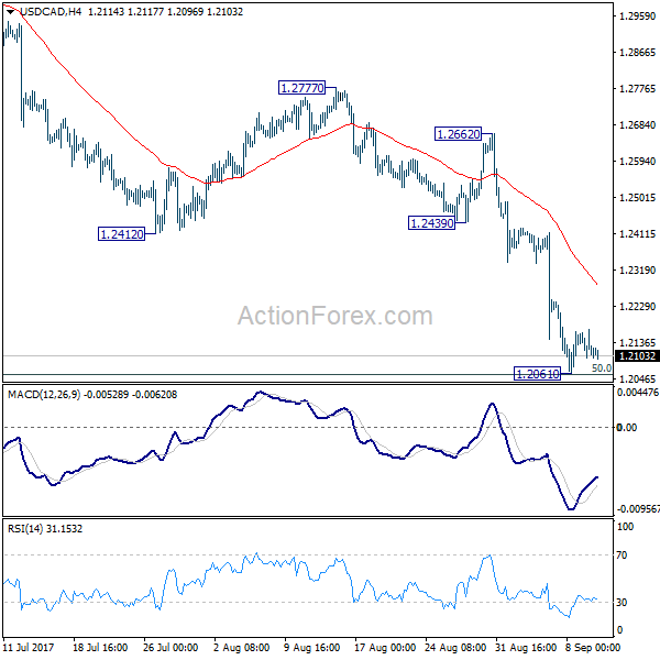 USD/CAD 4 Hours Chart