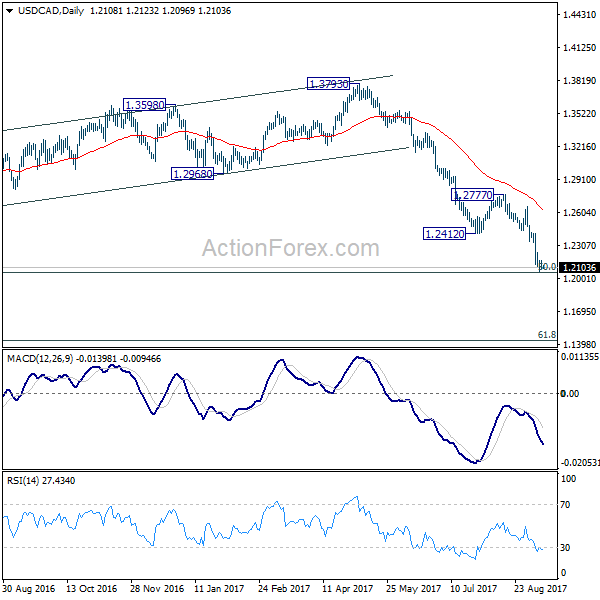 USD/CAD Daily Chart