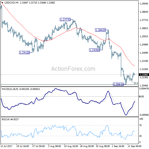 USD/CAD 4 Hours Chart