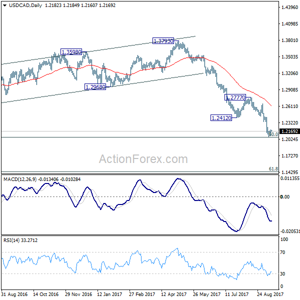 USD/CAD Daily Chart