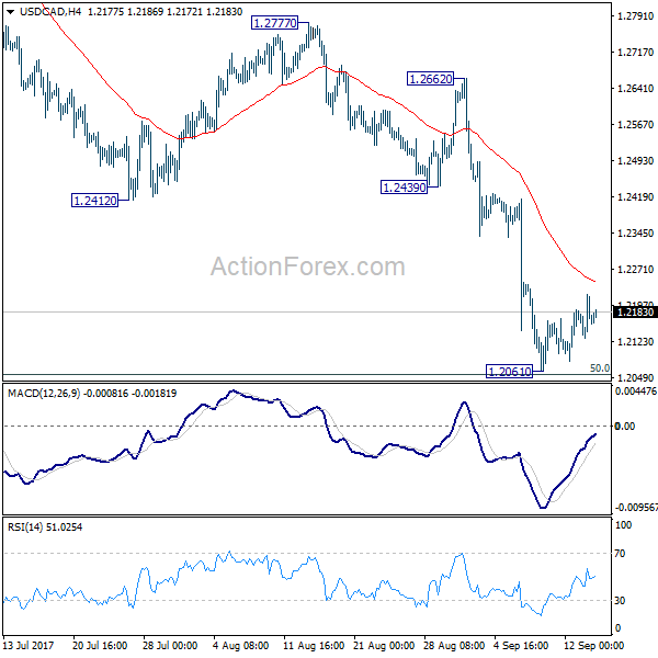 USD/CAD 4 Hours Chart