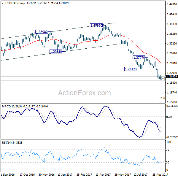 USD/CAD Daily Chart