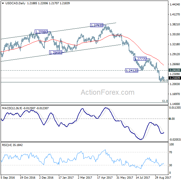 USD/CAD Daily Chart