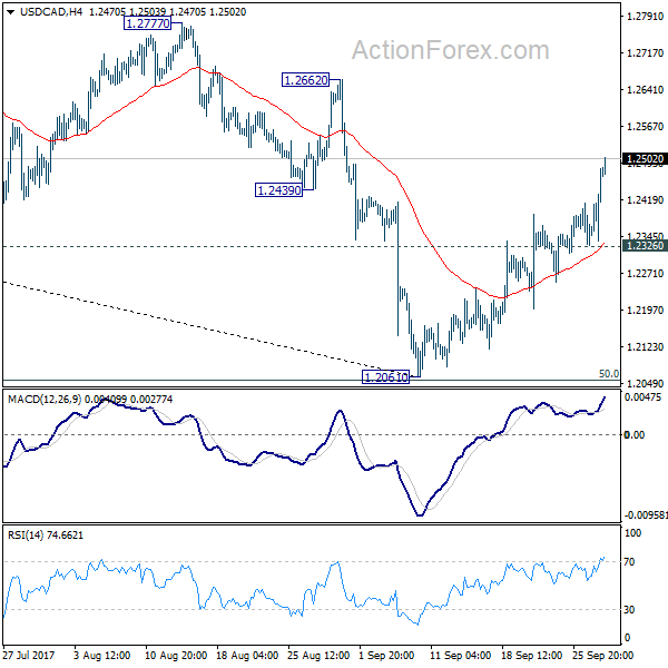 USD/CAD 4 Hours Chart