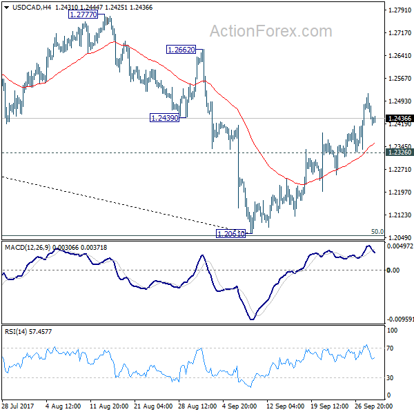 USD/CAD 4 Hours Chart