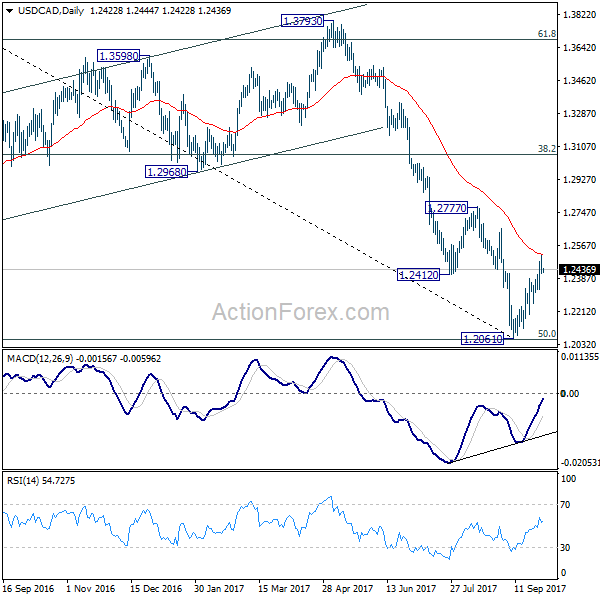 USD/CAD Daily Chart