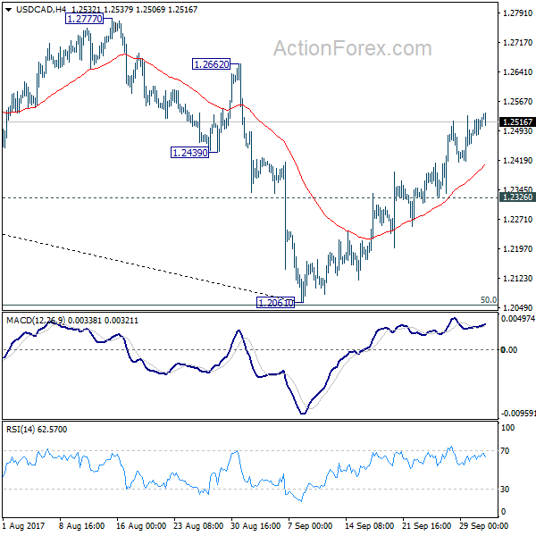 USD/CAD 4 Hours Chart