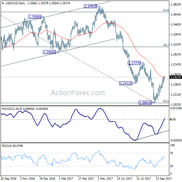 USD/CAD Daily Chart