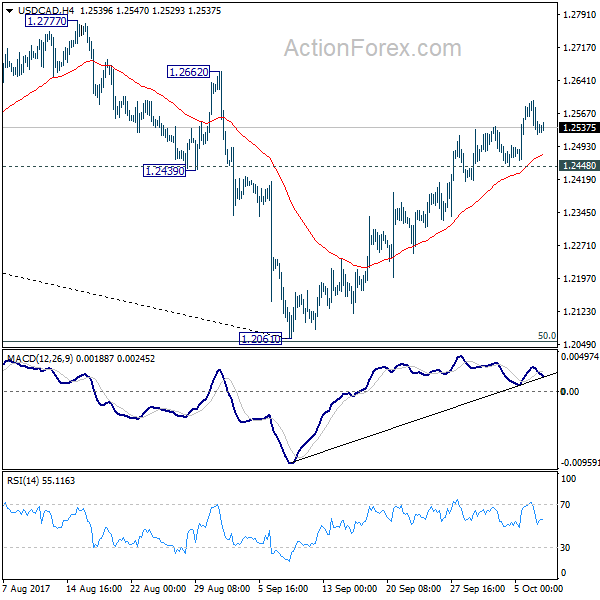 USD/CAD 4 Hours Chart