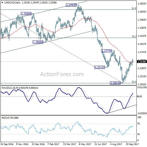 USD/CAD Daily Chart