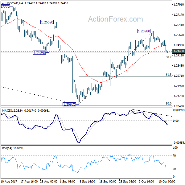 USD/CAD 4 Hours Chart