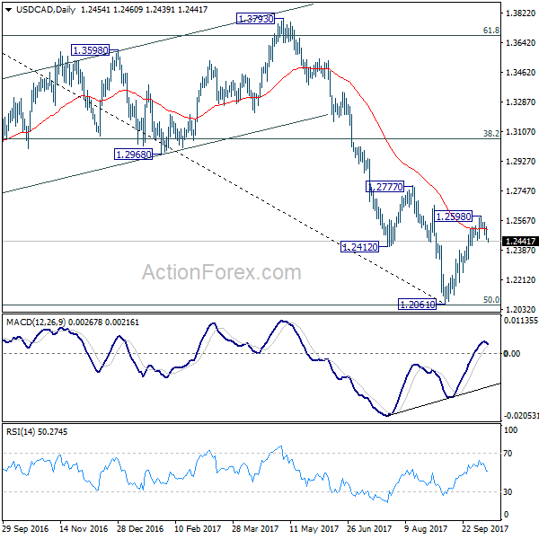 USD/CAD Daily Chart