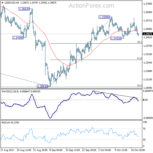 USD/CAD 4 Hours Chart