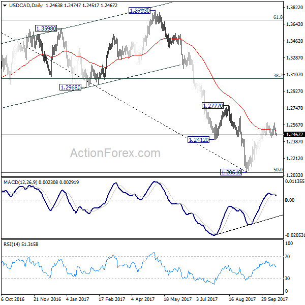 USD/CAD Daily Chart