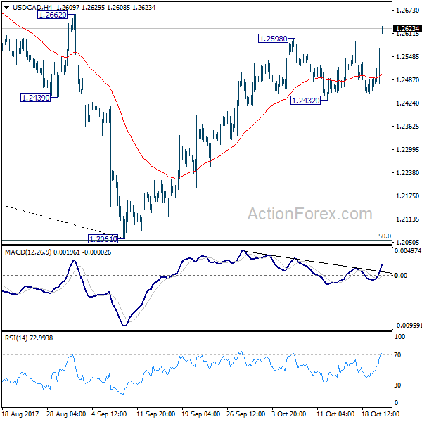 USD/CAD 4 Hours Chart