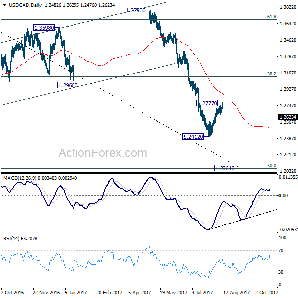 USD/CAD Daily Chart