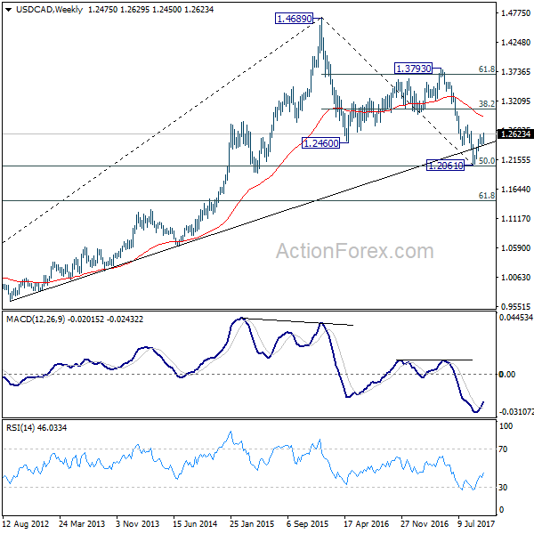 USD/CAD Weekly Chart