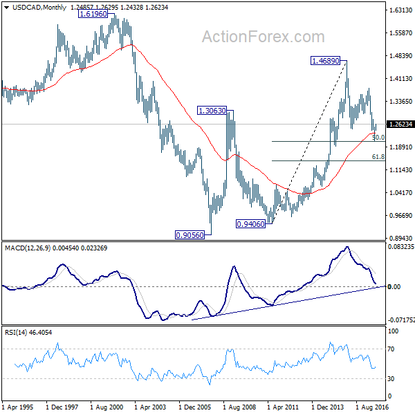 USD/CAD Monthly Chart