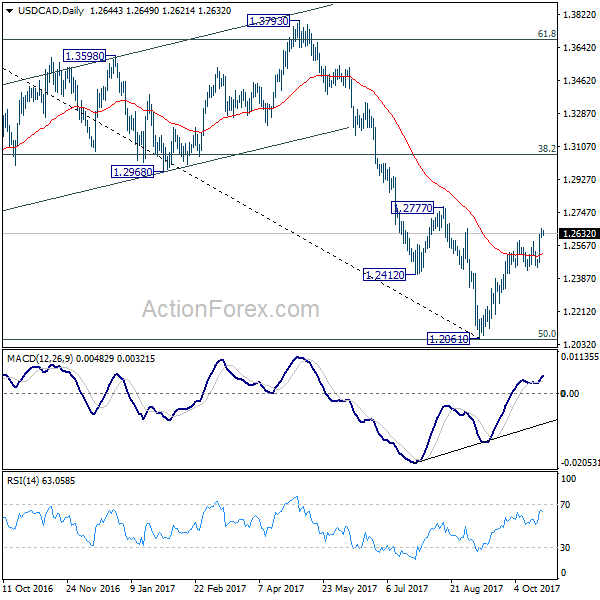 USD/CAD Daily Chart