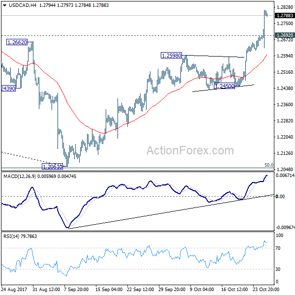 USD/CAD 4 Hours Chart