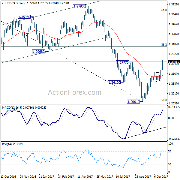 USD/CAD Daily Chart