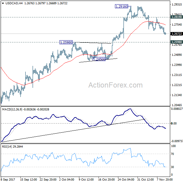 USD/CAD 4 Hours Chart