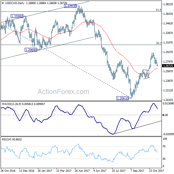 USD/CAD Daily Chart