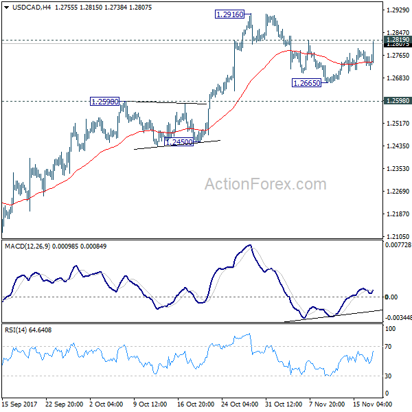 USD/CAD 4 Hours Chart