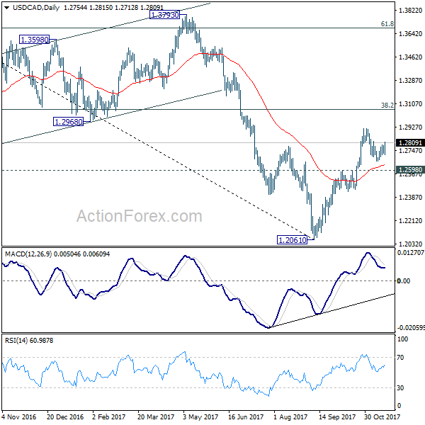 USD/CAD Daily Chart