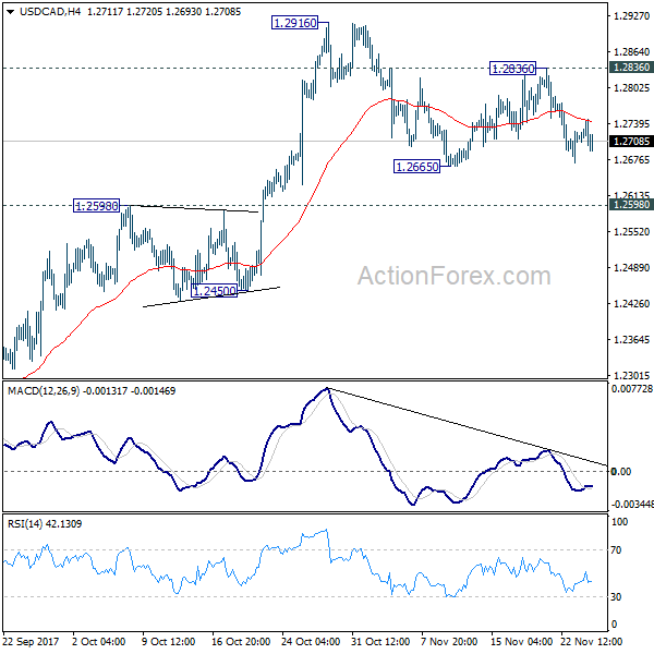 USD/CAD 4 Hours Chart