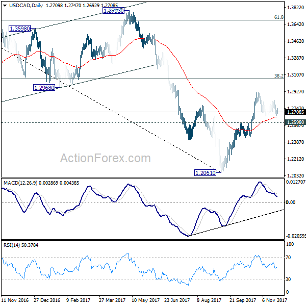 USD/CAD Daily Chart