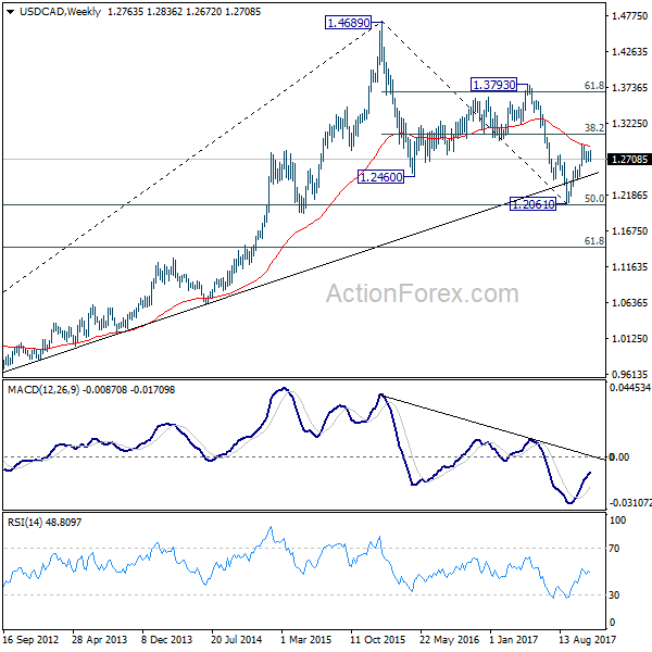 USD/CAD Weekly Chart