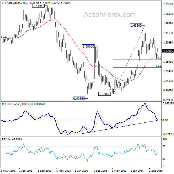 USD/CAD Monthly Chart