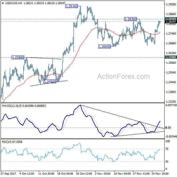 USD/CAD 4 Hours Chart