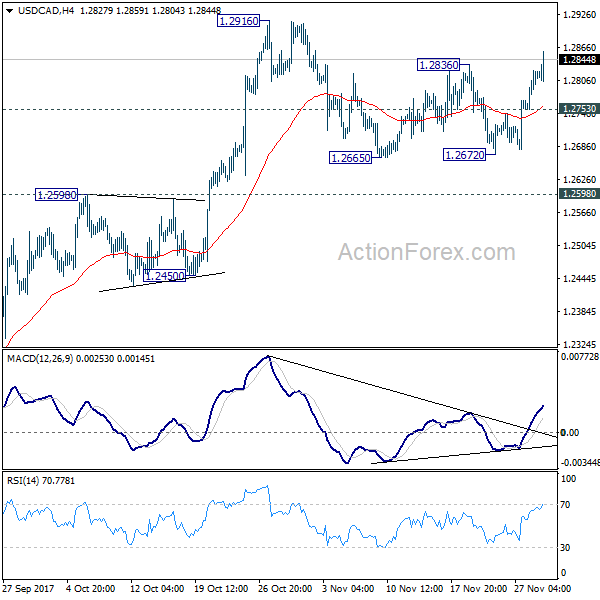 USD/CAD 4 Hours Chart