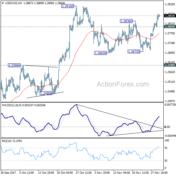 USD/CAD 4 Hours Chart