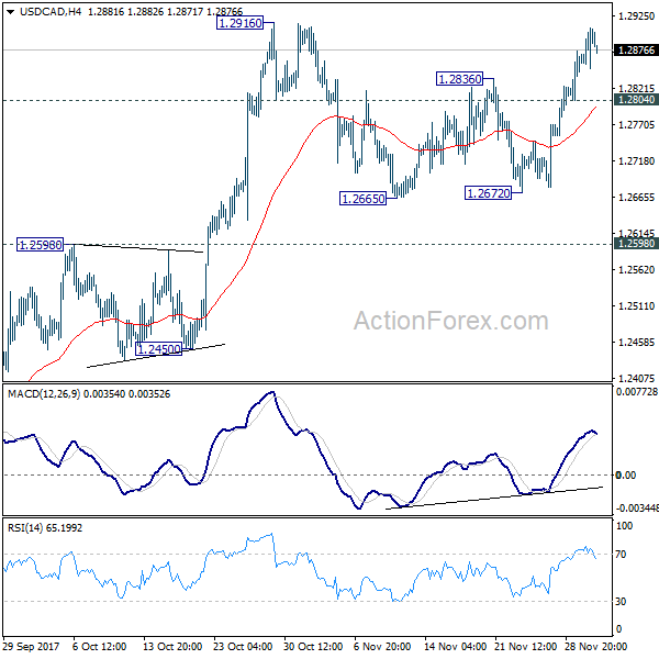 USD/CAD 4 Hours Chart