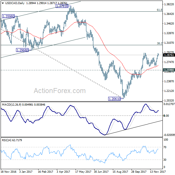 USD/CAD Daily Chart